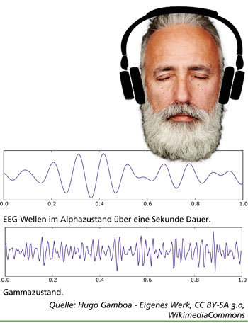 EEG; Gammazustand